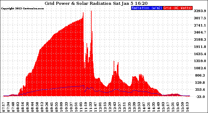 Solar PV/Inverter Performance Grid Power & Solar Radiation