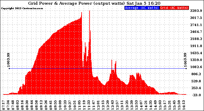 Solar PV/Inverter Performance Inverter Power Output