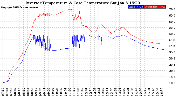 Solar PV/Inverter Performance Inverter Operating Temperature