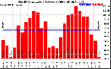 Milwaukee Solar Powered Home MonthlyProductionValue