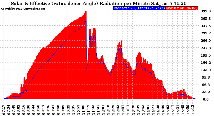 Solar PV/Inverter Performance Solar Radiation & Effective Solar Radiation per Minute