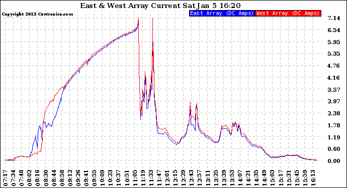 Solar PV/Inverter Performance Photovoltaic Panel Current Output