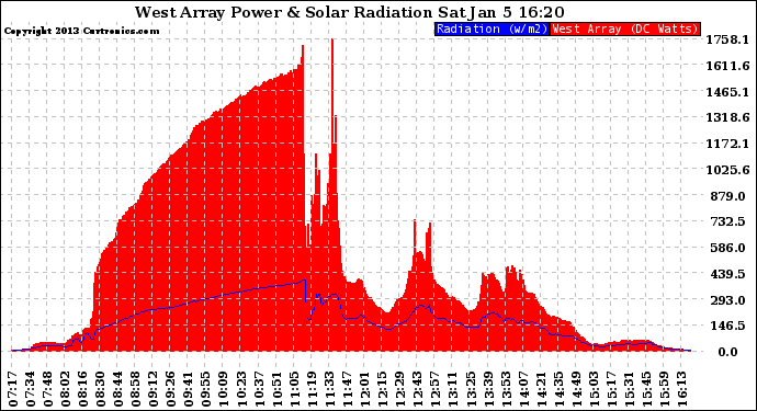 Solar PV/Inverter Performance West Array Power Output & Solar Radiation