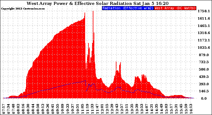 Solar PV/Inverter Performance West Array Power Output & Effective Solar Radiation