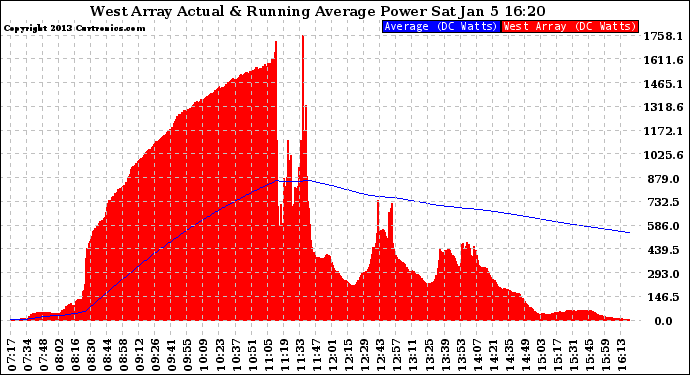 Solar PV/Inverter Performance West Array Actual & Running Average Power Output