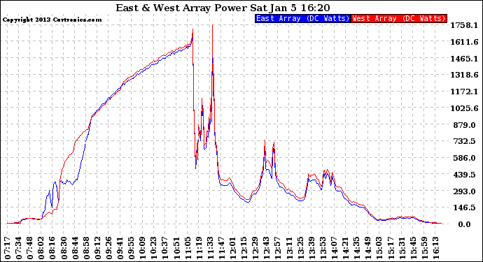 Solar PV/Inverter Performance Photovoltaic Panel Power Output