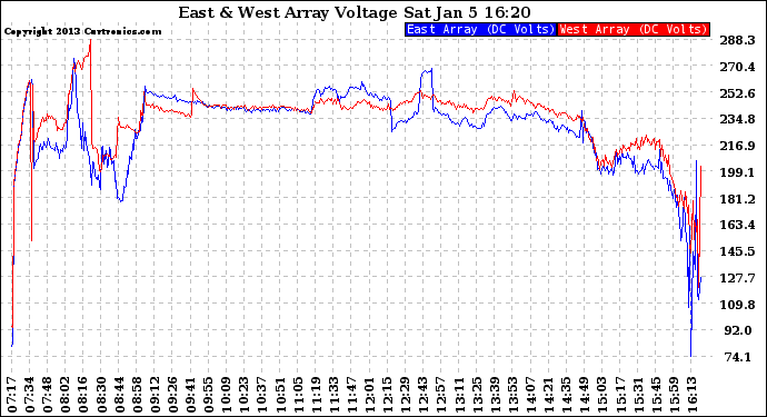 Solar PV/Inverter Performance Photovoltaic Panel Voltage Output