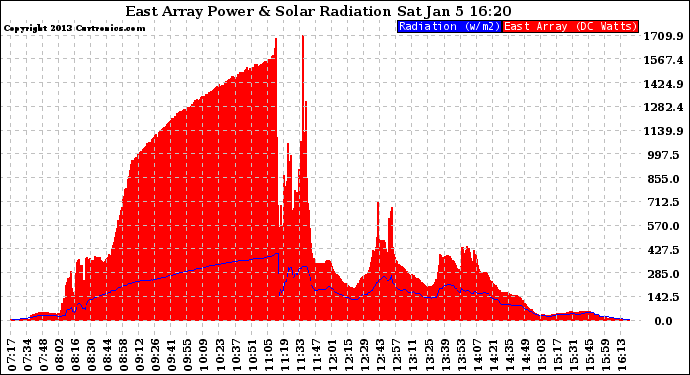 Solar PV/Inverter Performance East Array Power Output & Solar Radiation