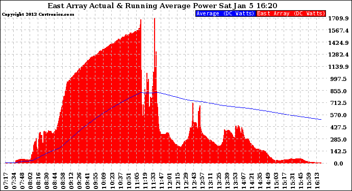 Solar PV/Inverter Performance East Array Actual & Running Average Power Output