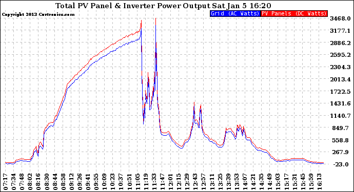 Solar PV/Inverter Performance PV Panel Power Output & Inverter Power Output