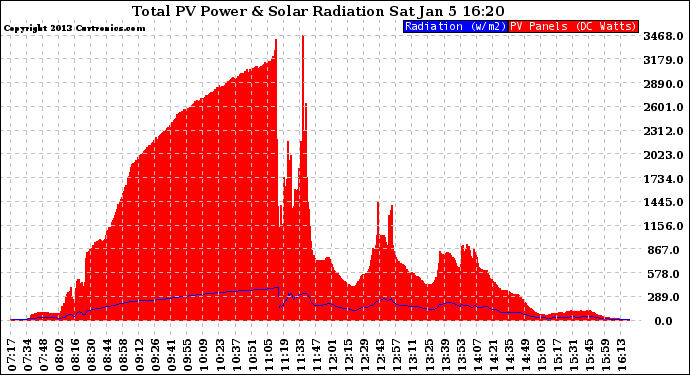 Solar PV/Inverter Performance Total PV Panel Power Output & Solar Radiation