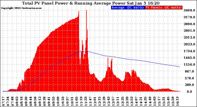 Solar PV/Inverter Performance Total PV Panel & Running Average Power Output