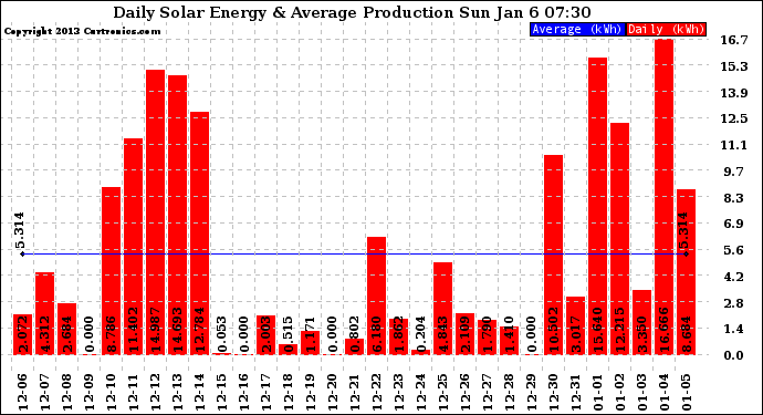 Solar PV/Inverter Performance Daily Solar Energy Production