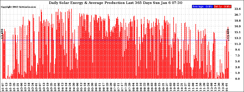 Solar PV/Inverter Performance Daily Solar Energy Production Last 365 Days