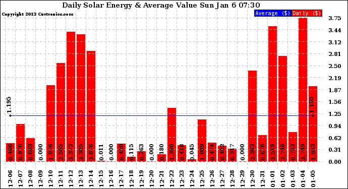 Solar PV/Inverter Performance Daily Solar Energy Production Value