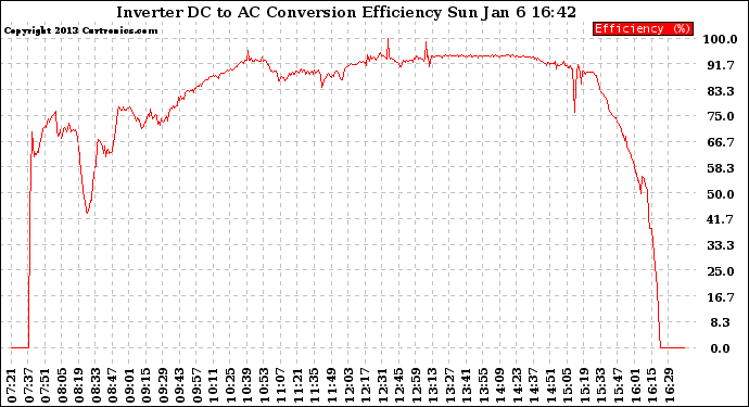 Solar PV/Inverter Performance Inverter DC to AC Conversion Efficiency