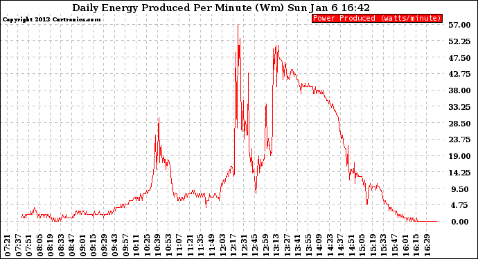 Solar PV/Inverter Performance Daily Energy Production Per Minute