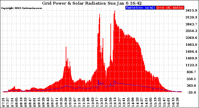 Solar PV/Inverter Performance Grid Power & Solar Radiation