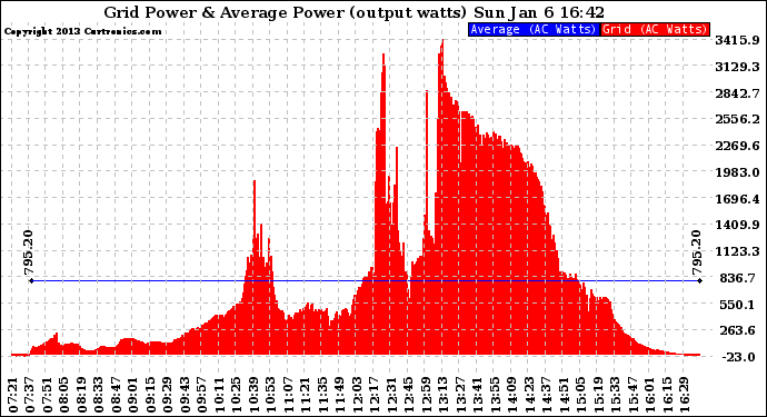 Solar PV/Inverter Performance Inverter Power Output