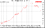 Solar PV/Inverter Performance Outdoor Temperature