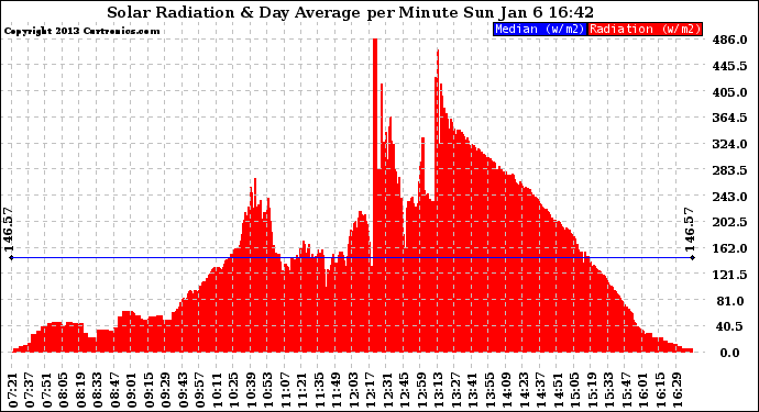 Solar PV/Inverter Performance Solar Radiation & Day Average per Minute