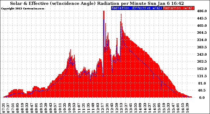 Solar PV/Inverter Performance Solar Radiation & Effective Solar Radiation per Minute