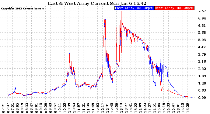 Solar PV/Inverter Performance Photovoltaic Panel Current Output