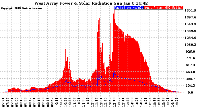 Solar PV/Inverter Performance West Array Power Output & Solar Radiation