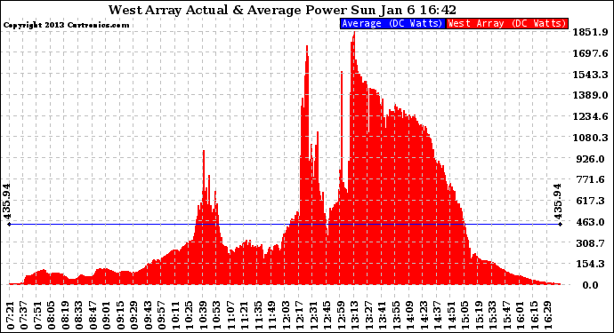 Solar PV/Inverter Performance West Array Actual & Average Power Output