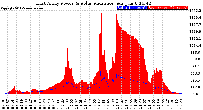 Solar PV/Inverter Performance East Array Power Output & Solar Radiation