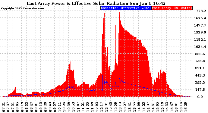 Solar PV/Inverter Performance East Array Power Output & Effective Solar Radiation