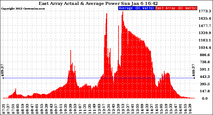 Solar PV/Inverter Performance East Array Actual & Average Power Output