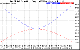 Solar PV/Inverter Performance Sun Altitude Angle & Sun Incidence Angle on PV Panels