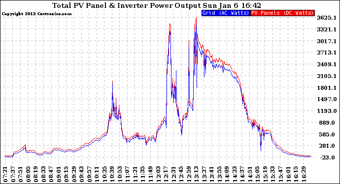 Solar PV/Inverter Performance PV Panel Power Output & Inverter Power Output