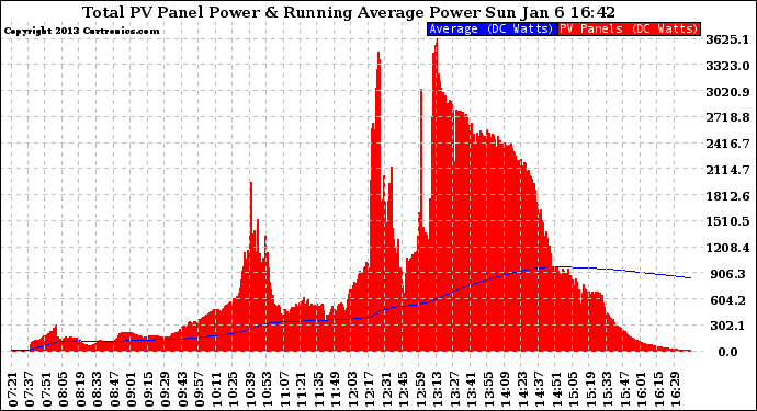 Solar PV/Inverter Performance Total PV Panel & Running Average Power Output