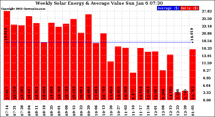 Solar PV/Inverter Performance Weekly Solar Energy Production Value