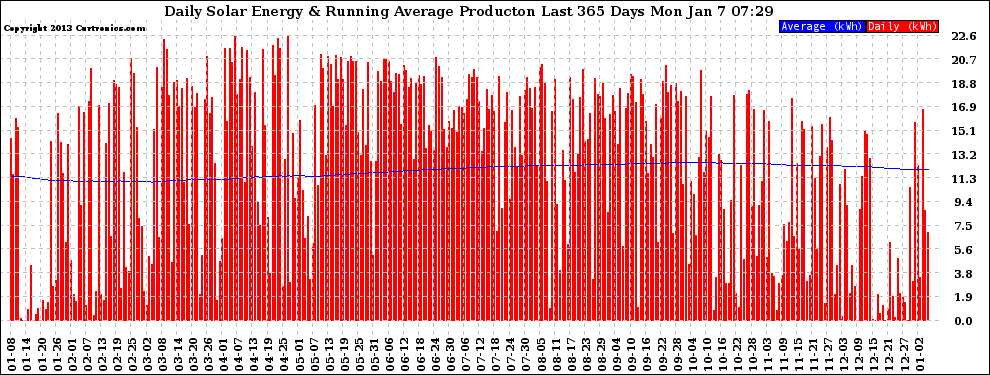 Solar PV/Inverter Performance Daily Solar Energy Production Running Average Last 365 Days