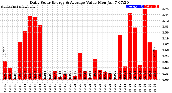 Solar PV/Inverter Performance Daily Solar Energy Production Value