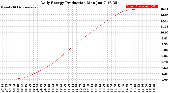 Solar PV/Inverter Performance Daily Energy Production