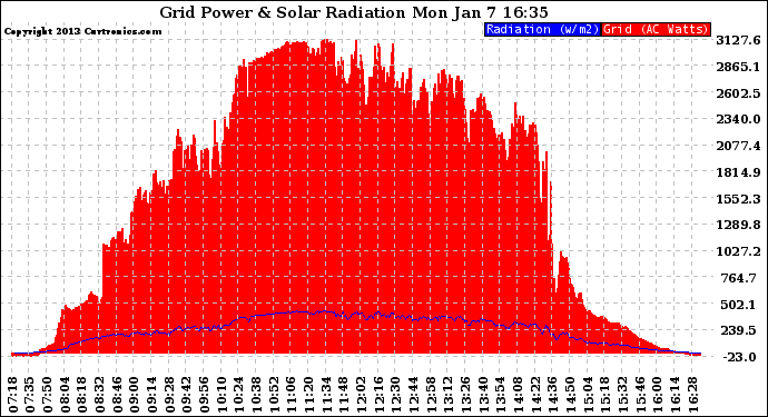 Solar PV/Inverter Performance Grid Power & Solar Radiation