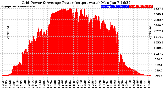 Solar PV/Inverter Performance Inverter Power Output