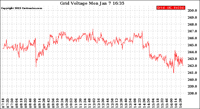 Solar PV/Inverter Performance Grid Voltage