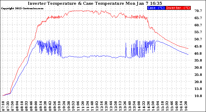 Solar PV/Inverter Performance Inverter Operating Temperature