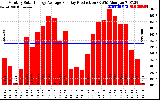 Solar PV/Inverter Performance Monthly Solar Energy Production Average Per Day (KWh)