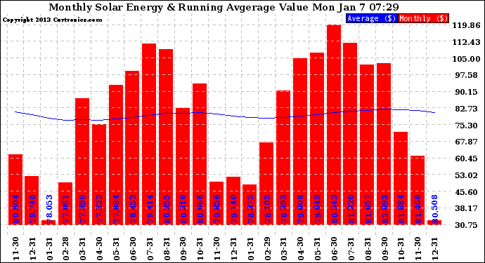 Solar PV/Inverter Performance Monthly Solar Energy Production Value Running Average