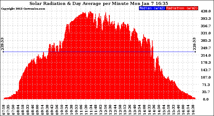 Solar PV/Inverter Performance Solar Radiation & Day Average per Minute