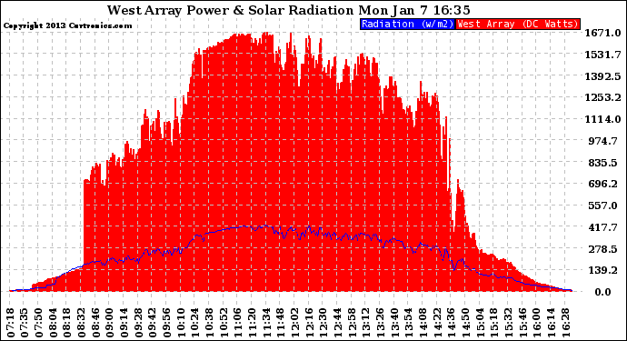 Solar PV/Inverter Performance West Array Power Output & Solar Radiation