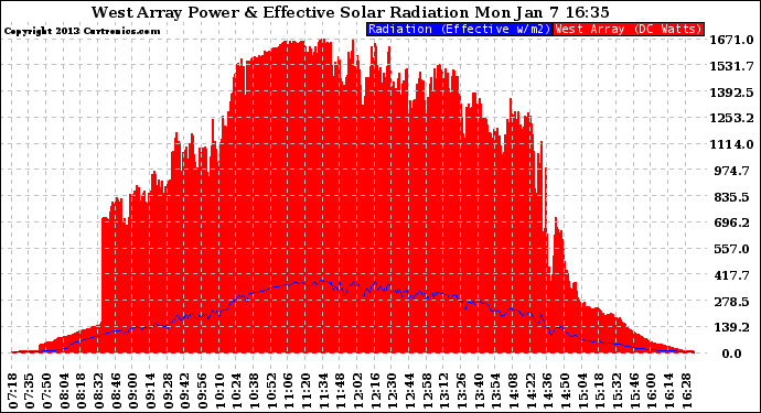 Solar PV/Inverter Performance West Array Power Output & Effective Solar Radiation