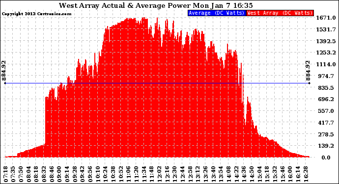 Solar PV/Inverter Performance West Array Actual & Average Power Output