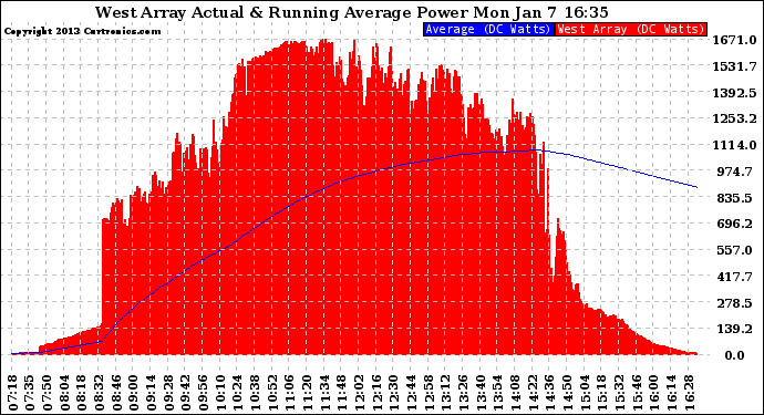 Solar PV/Inverter Performance West Array Actual & Running Average Power Output